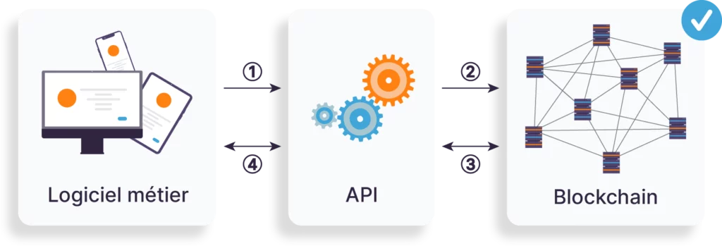 Schéma de fonctionnement API