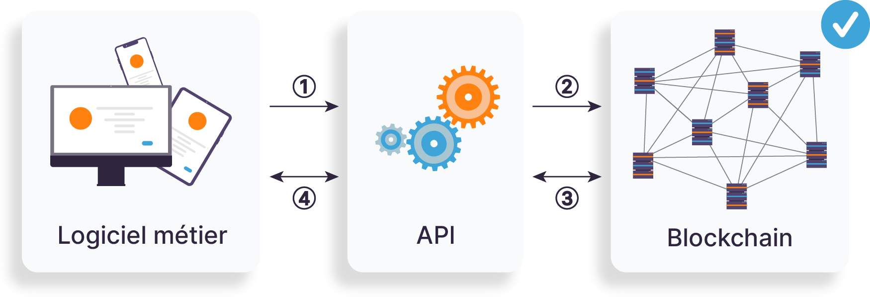 Schéma de fonctionnement API